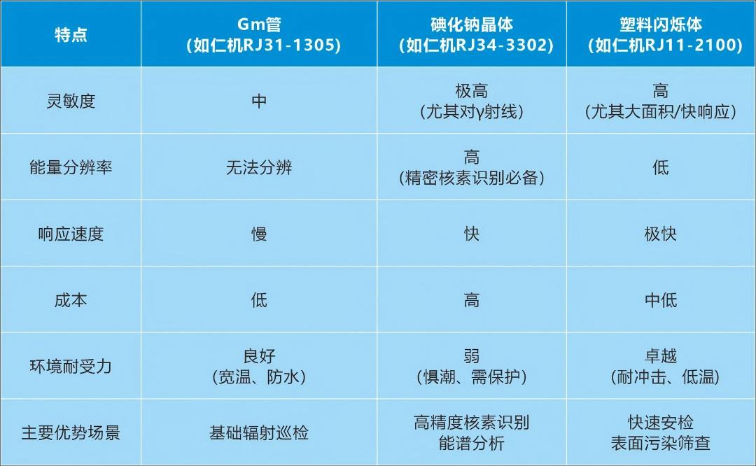 核輻射監(jiān)測探測器“三劍客”哪家強？看上海仁機：場景定制全覆蓋